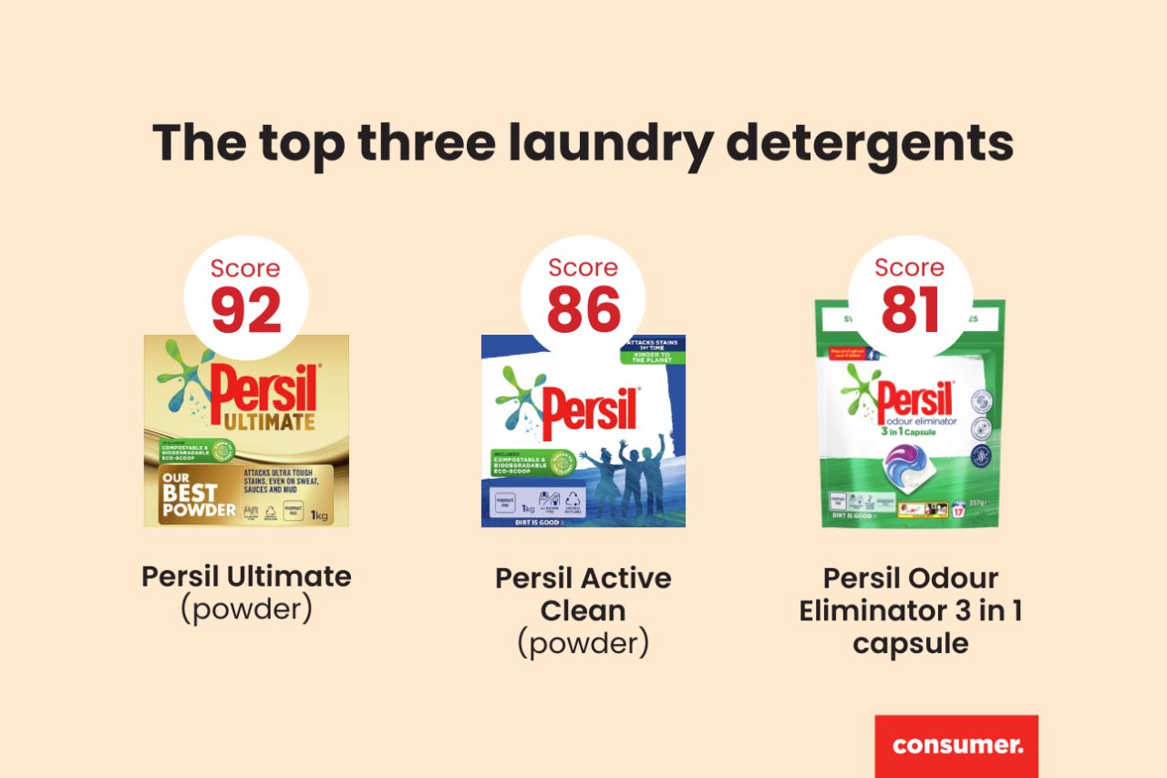 Consumer NZ names the best and worst laundry detergents available in New Zealand