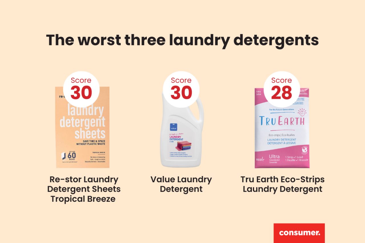 Consumer NZ names the best and worst laundry detergents available in New Zealand